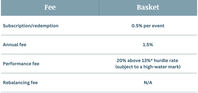 Crypto Basket Fees